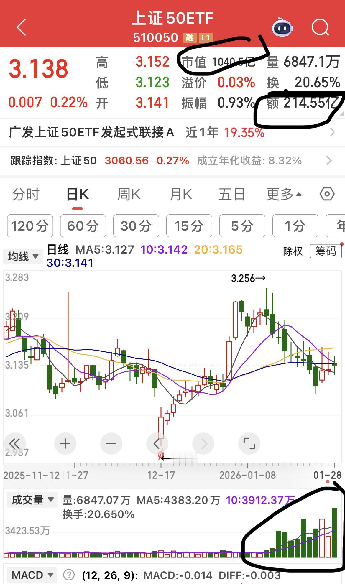 上证50 ETF，今日成交金额214亿元创历史新高！
…………………………………