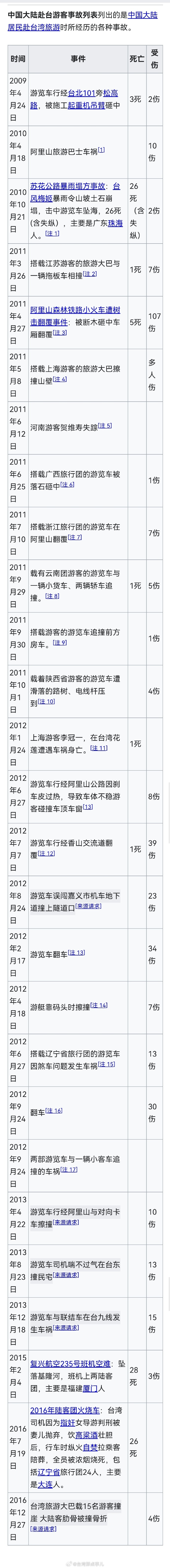 去台湾旅游当然可以去，但是我建议等台湾解放后再去，因为你如果现在去台湾旅游的话：