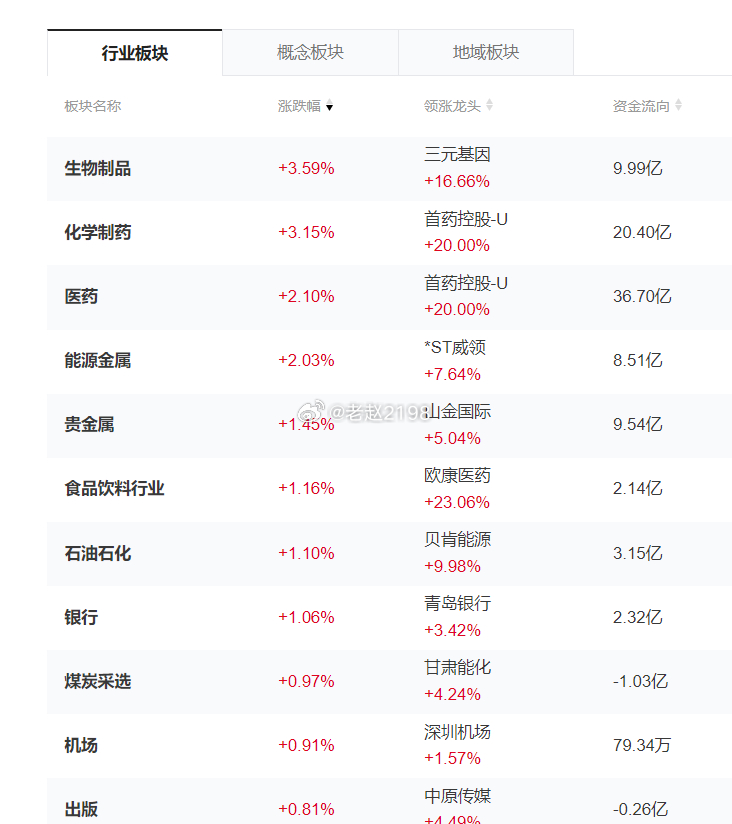 大盘现在跟指数是深度绑架了，红盘到跳水，是科技硬件的跳水共振。防御板块医药领涨，