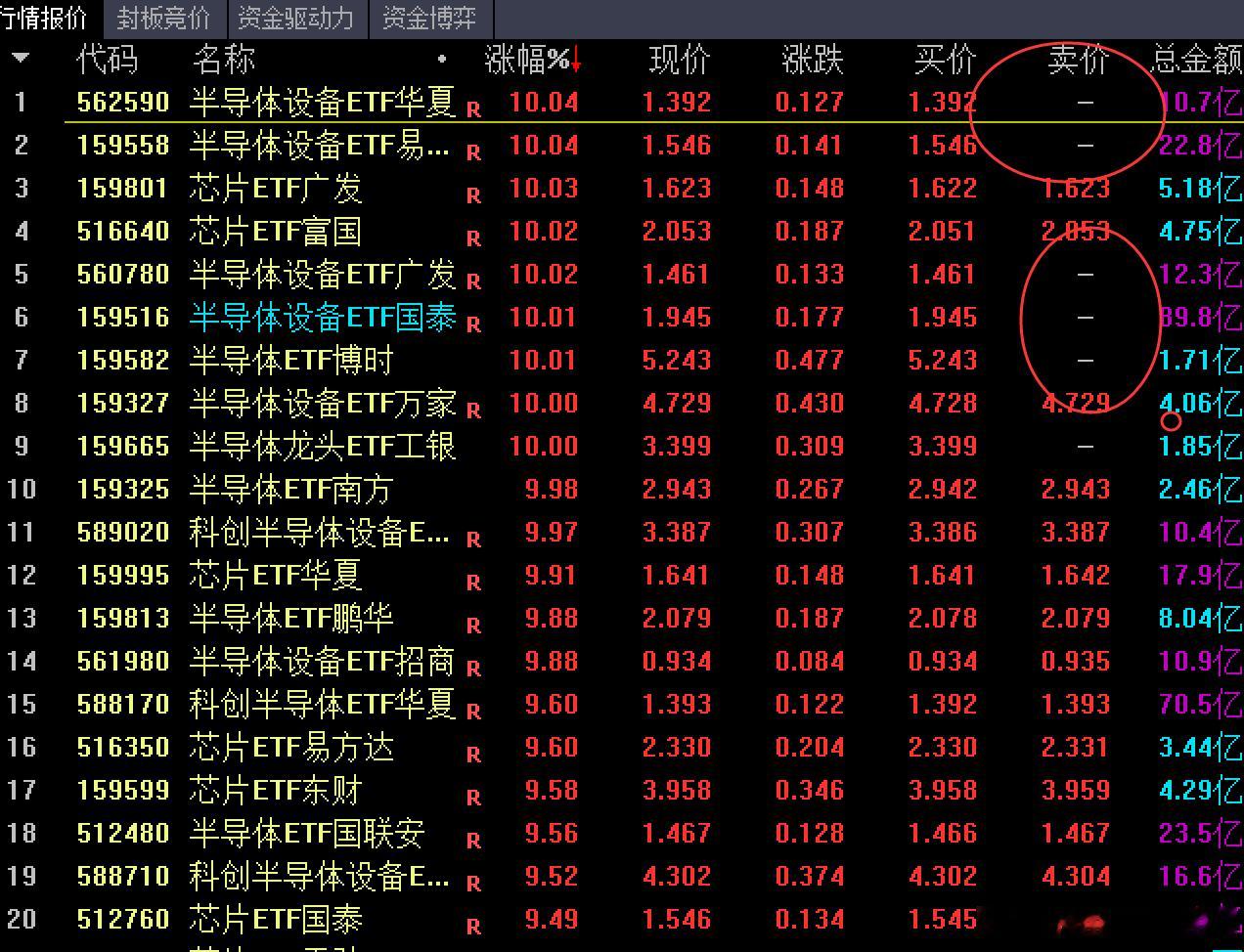 ETF 涨停了，代表一天情绪修复就完全到位了，后面怎么走，很难说，N哥已经把能卖