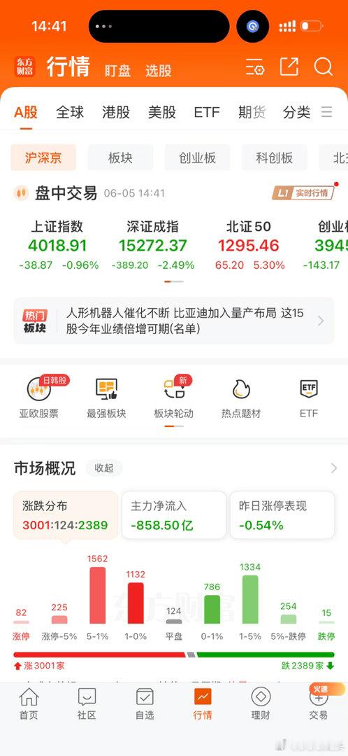 大盘这段时间放量下跌的多少次了！支撑也破了！这是月线的回调了吧！
