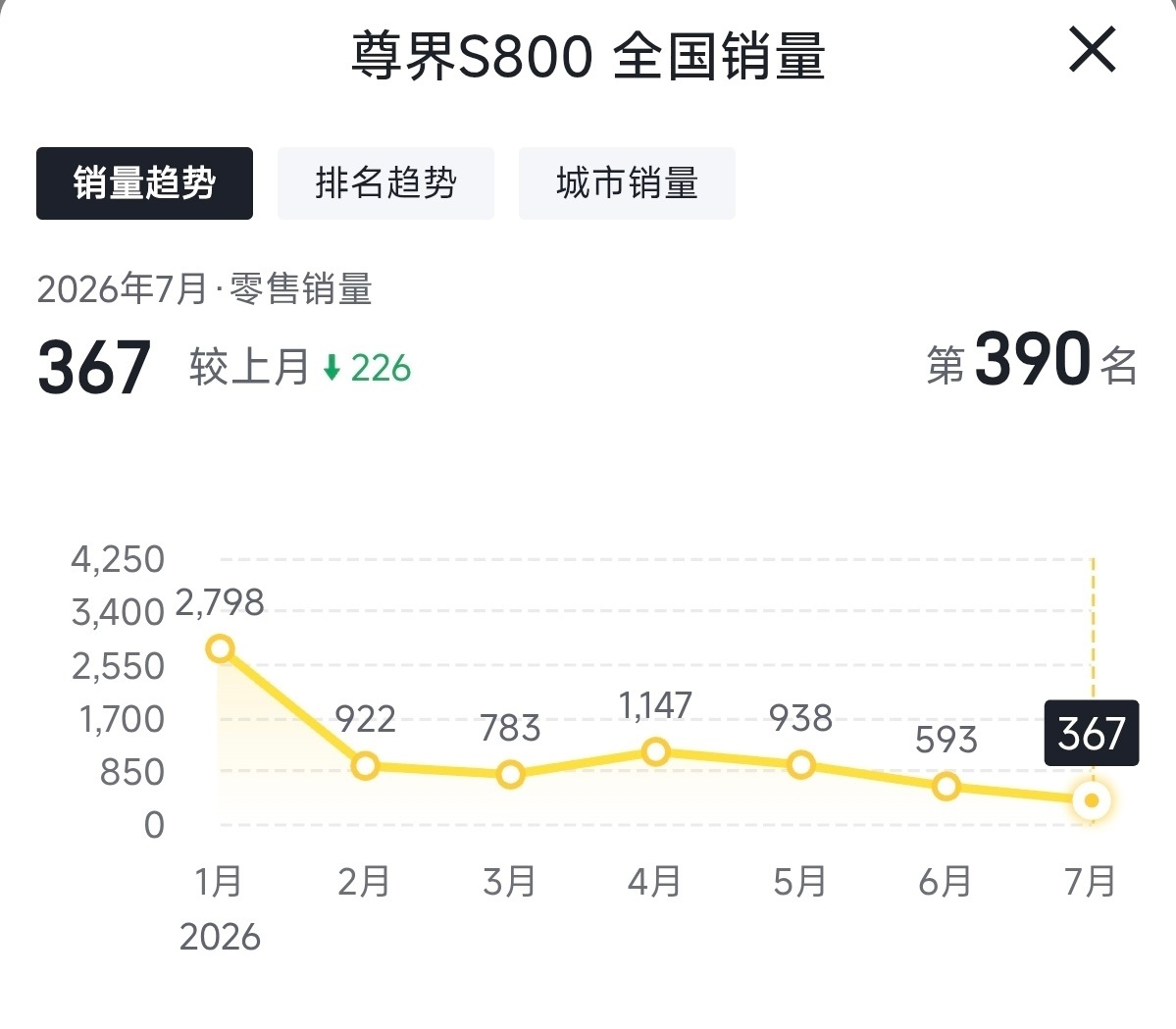 刚刷微博有人在讨论说尊界S800的销量走势拉了，其实这个价位，接近2w台的交付量
