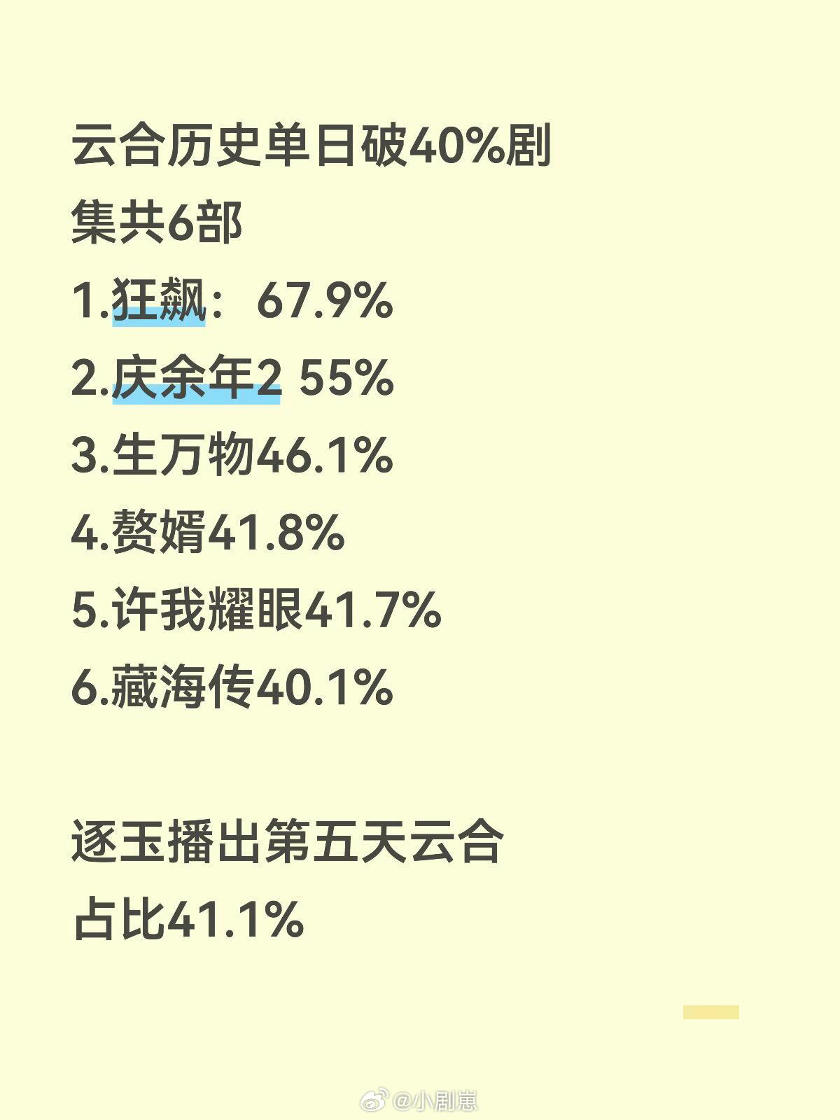 逐玉播出第5天，单日云合占比排历史第六名张凌赫‖逐玉‖谢征‖田曦薇‖樊长玉 