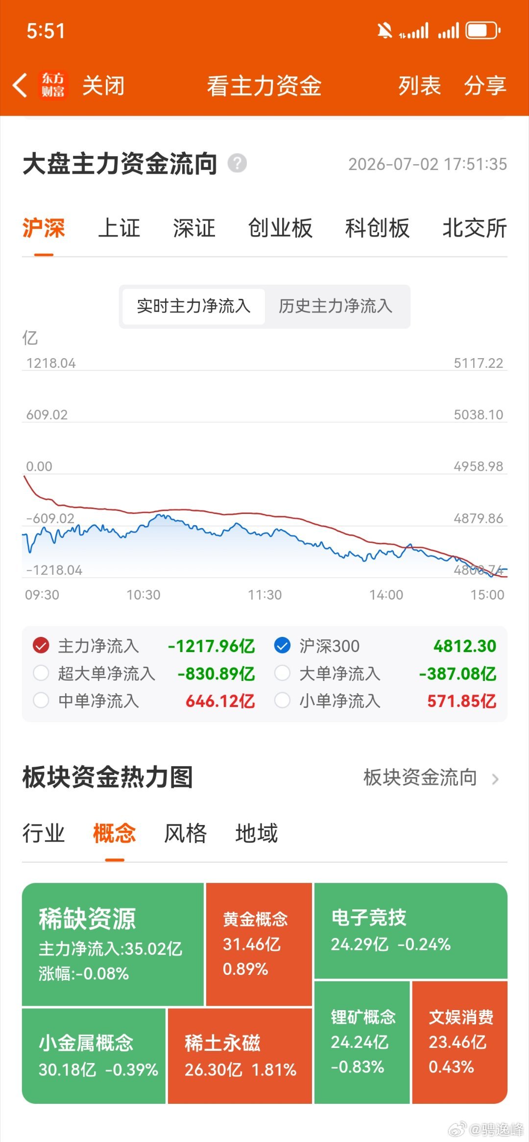 收评，个人复盘笔记：涨的多极端，跌的多疯狂。上个月中旬我就说过同样的话：涨的有多