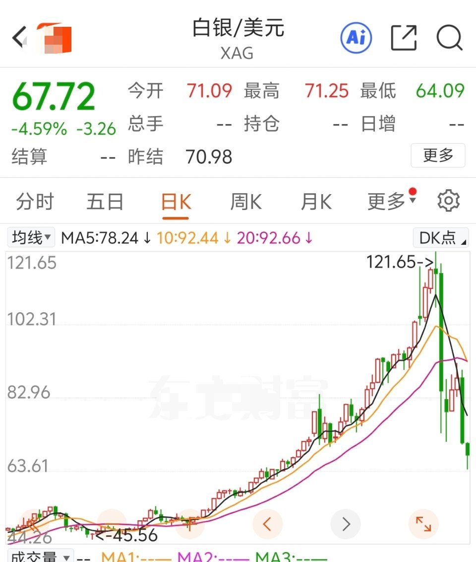 黄金、白银 继续下跌。。 