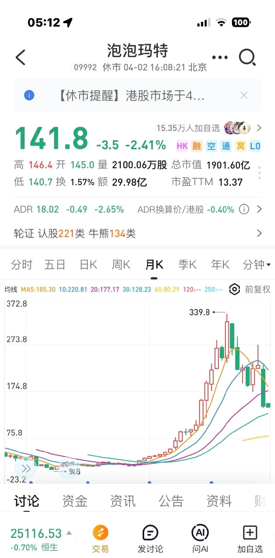 段永平买了泡泡玛特好多人觉得找到靠山了

先给结论，没用的，短期该跌还是会跌，反