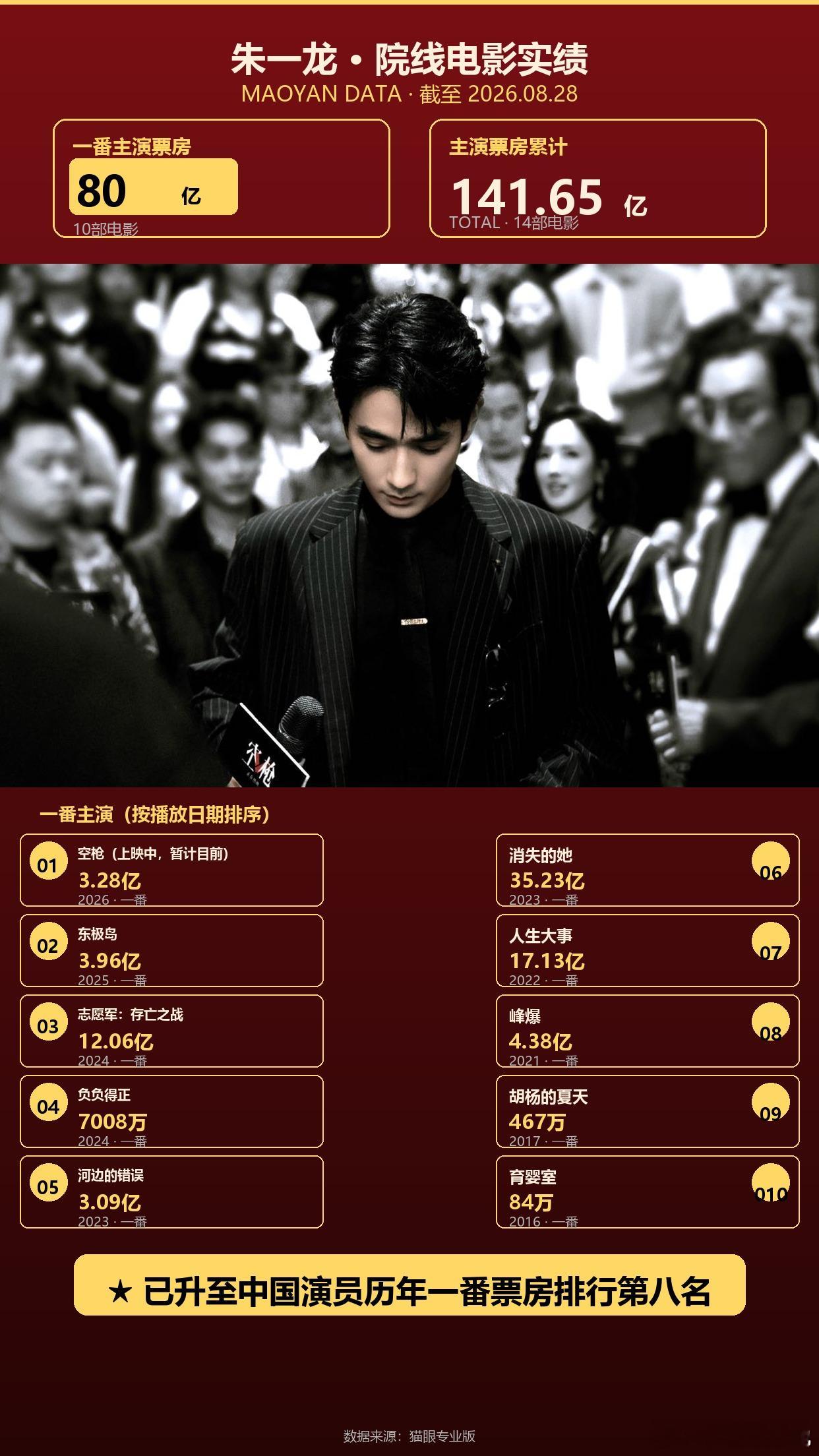 朱一龙一番票房达到80亿！升至中国影人一番票房排行榜第八名。 ​​​
