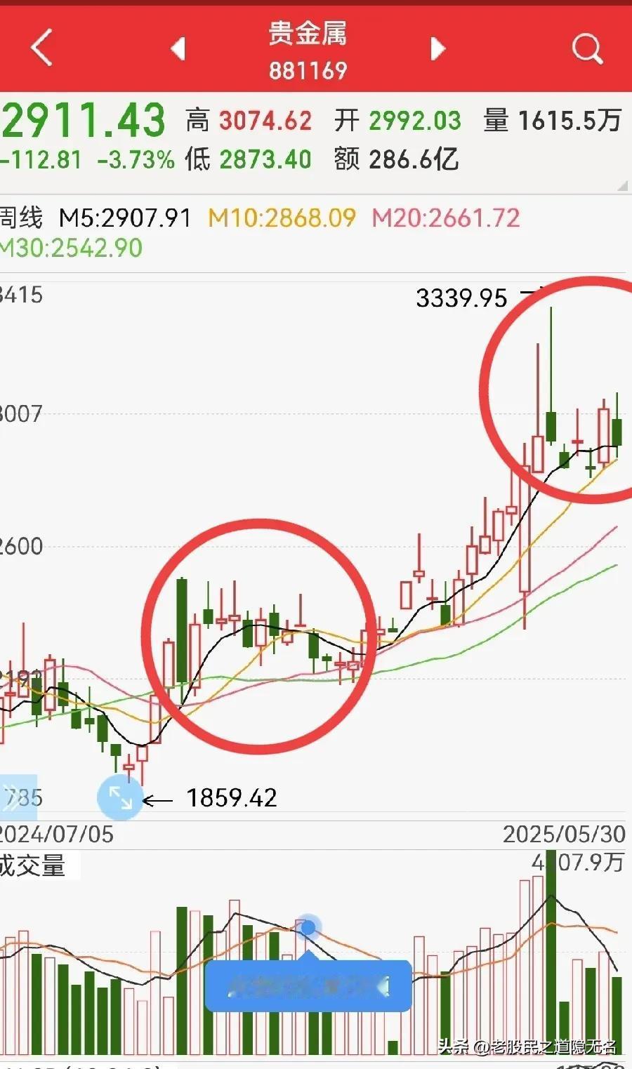 黄金板块，后市怎么看？
1，先说说金价，3300美元/盎司，在现阶段，犹如大A的