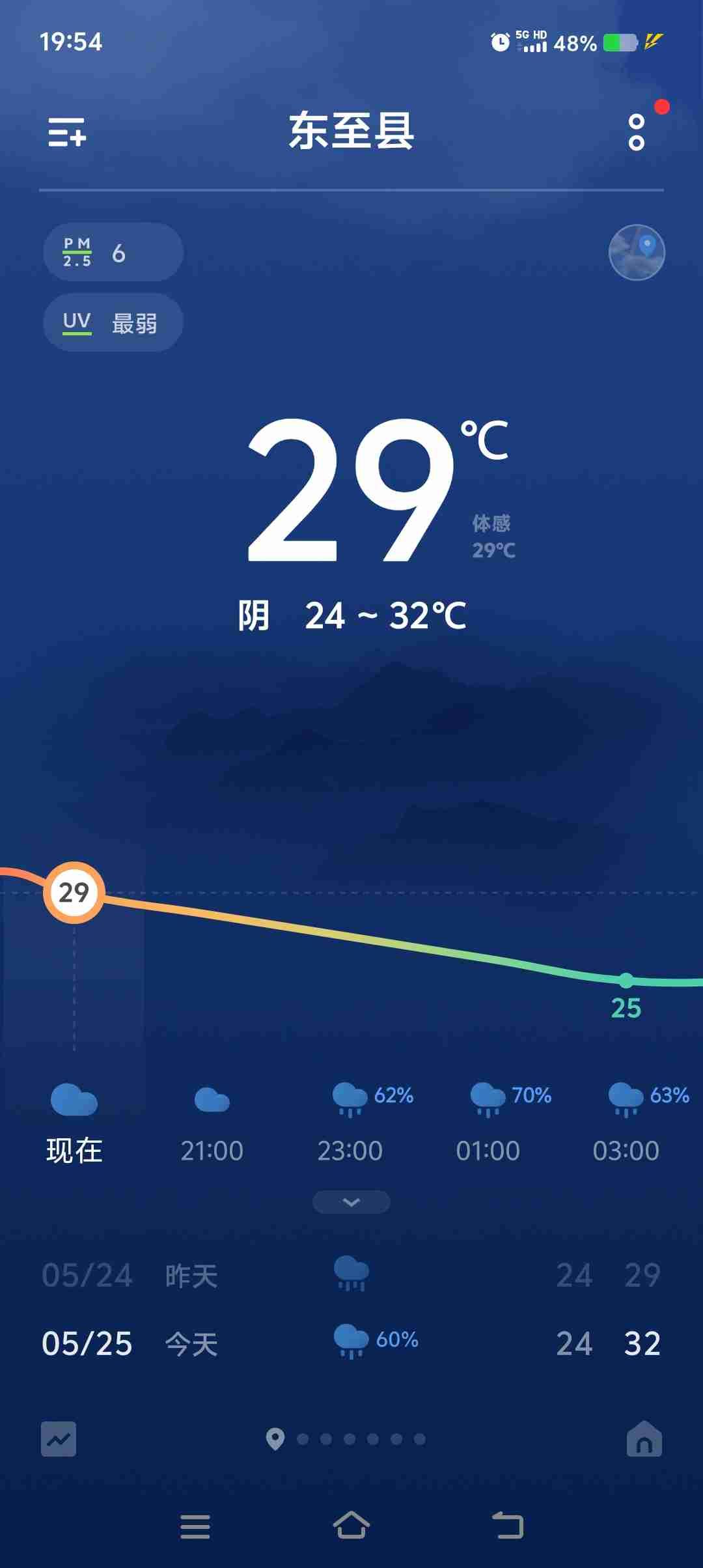 今天说下雨，也不知道下那去了，出了一上午的太阳，下午阴沉沉一位会下雨，还是没下雨