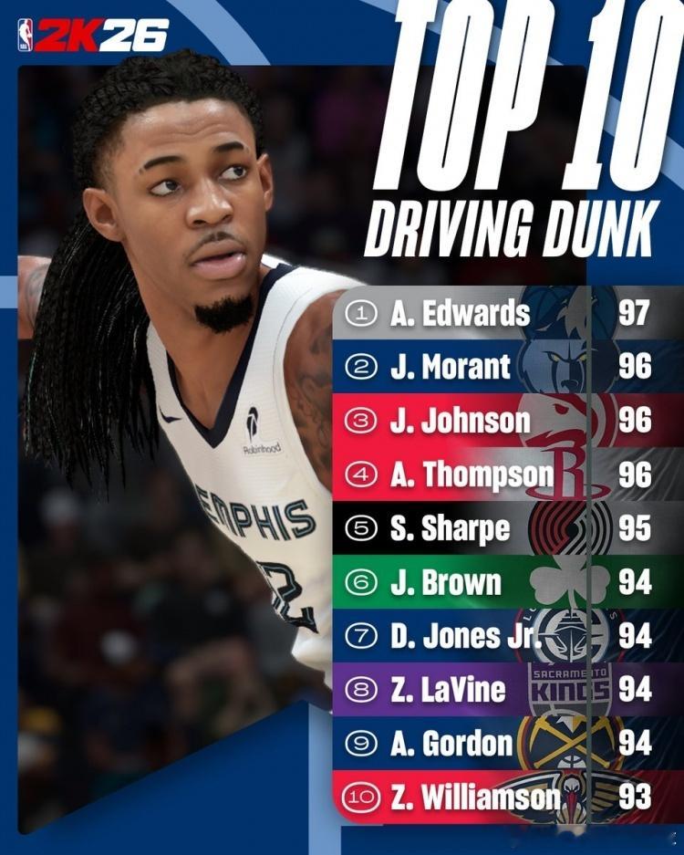 NBA2K官方晒出了NBA2K26突破扣篮能力值前十的球员。具体如下：▪️爱德华