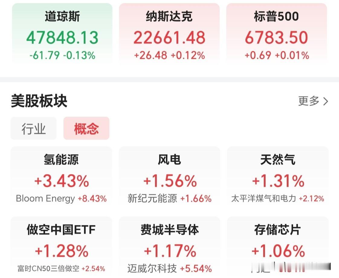 截至23：39，美股走出深V反弹，可气的是美股道琼斯指数和纳斯达克指数一个微跌、