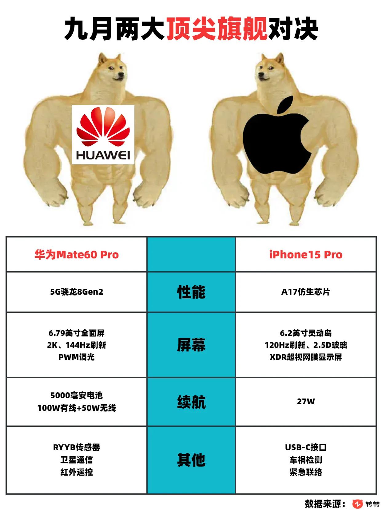 九月两大旗舰手机正面对决，如果是你，你会选哪款  