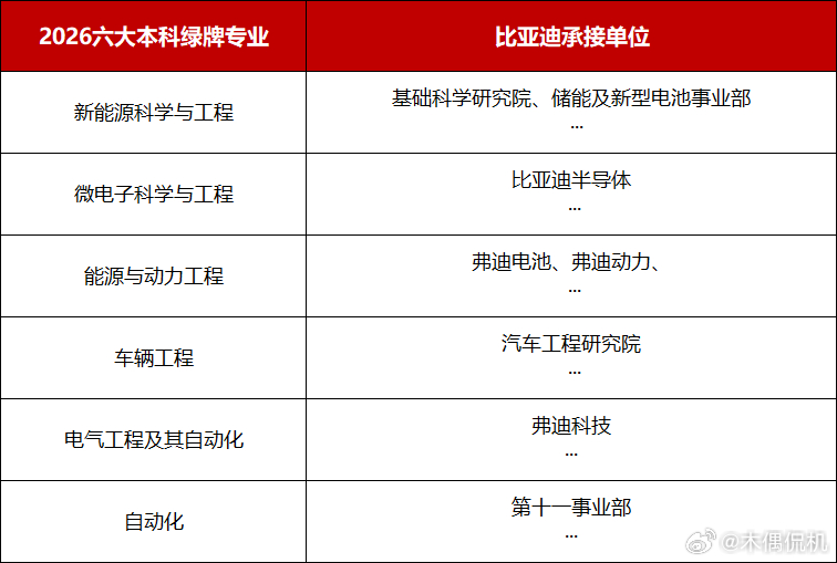 最近到了非常关键的高考志愿填报阶段，麦可思研究院发布最新本科绿牌专业榜单，新能源