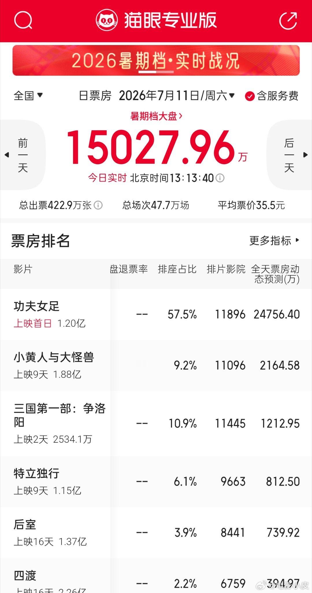《功夫女足》今天动态预测已经涨到快2.5亿了。 