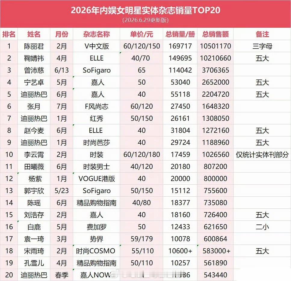 2026内娱女明星实体杂志销量TOP20，陈丽君位列第一，曾沛慈位列第三，太厉害