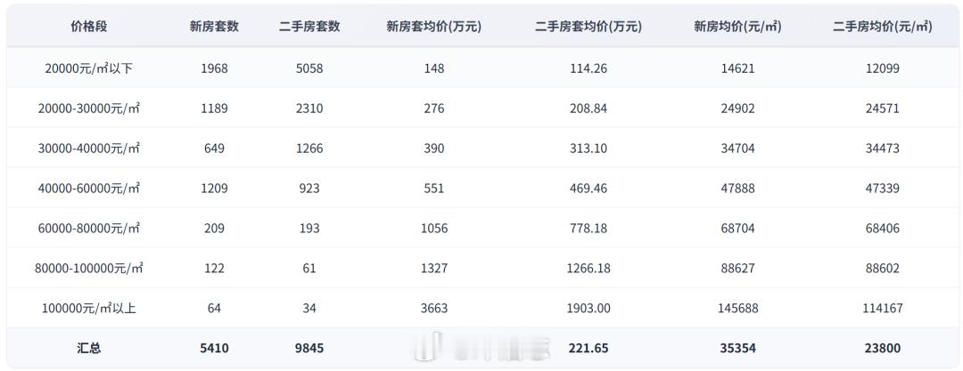 【广州楼市新趋势，新房价高，二手活跃】克而瑞数据监测显示，2026年4月广州新房