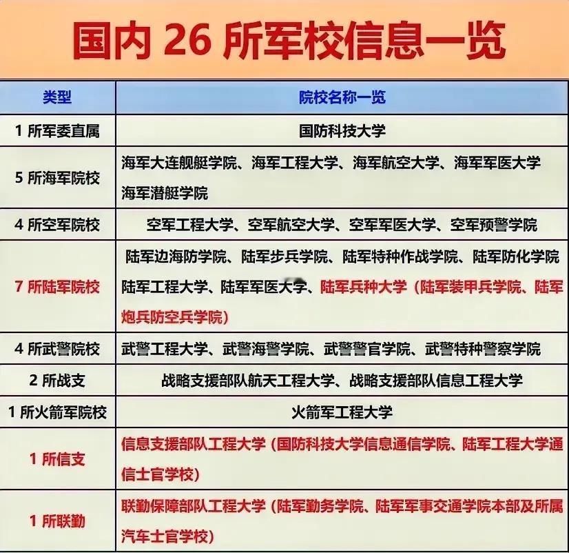 我国：7所陆军院校
我国：4所空军院校
我国：5所海军院校

喜欢报考军校的孩子