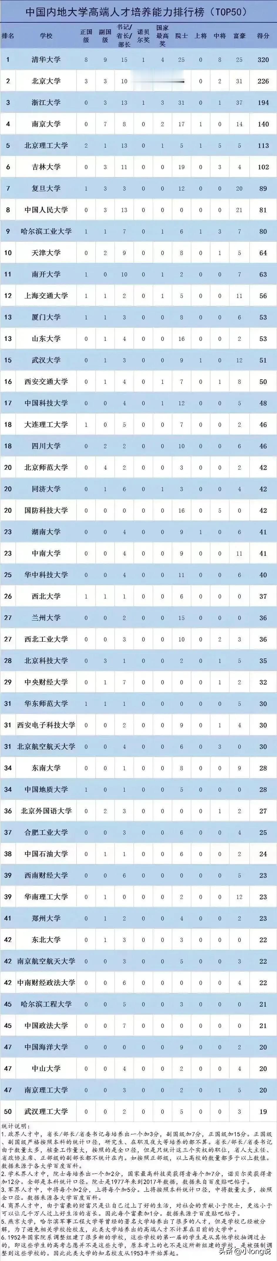 中国最顶级的大学排名来了

这是中国最顶尖的大学，他们都是中国的好大学，都是在中