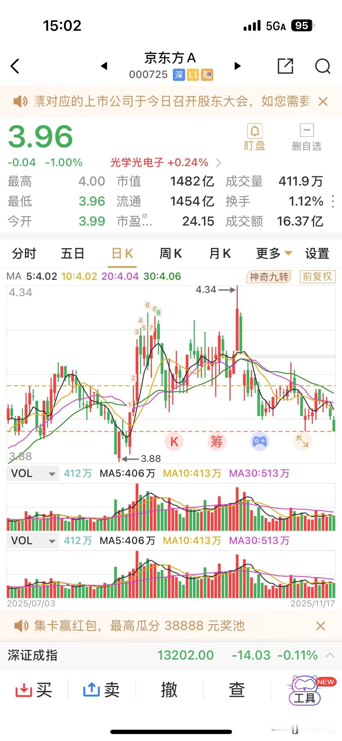 京东方竞然以全天最低点3.96元收盘，正式宣告股价跌穿4.0元整数关口，所以后续