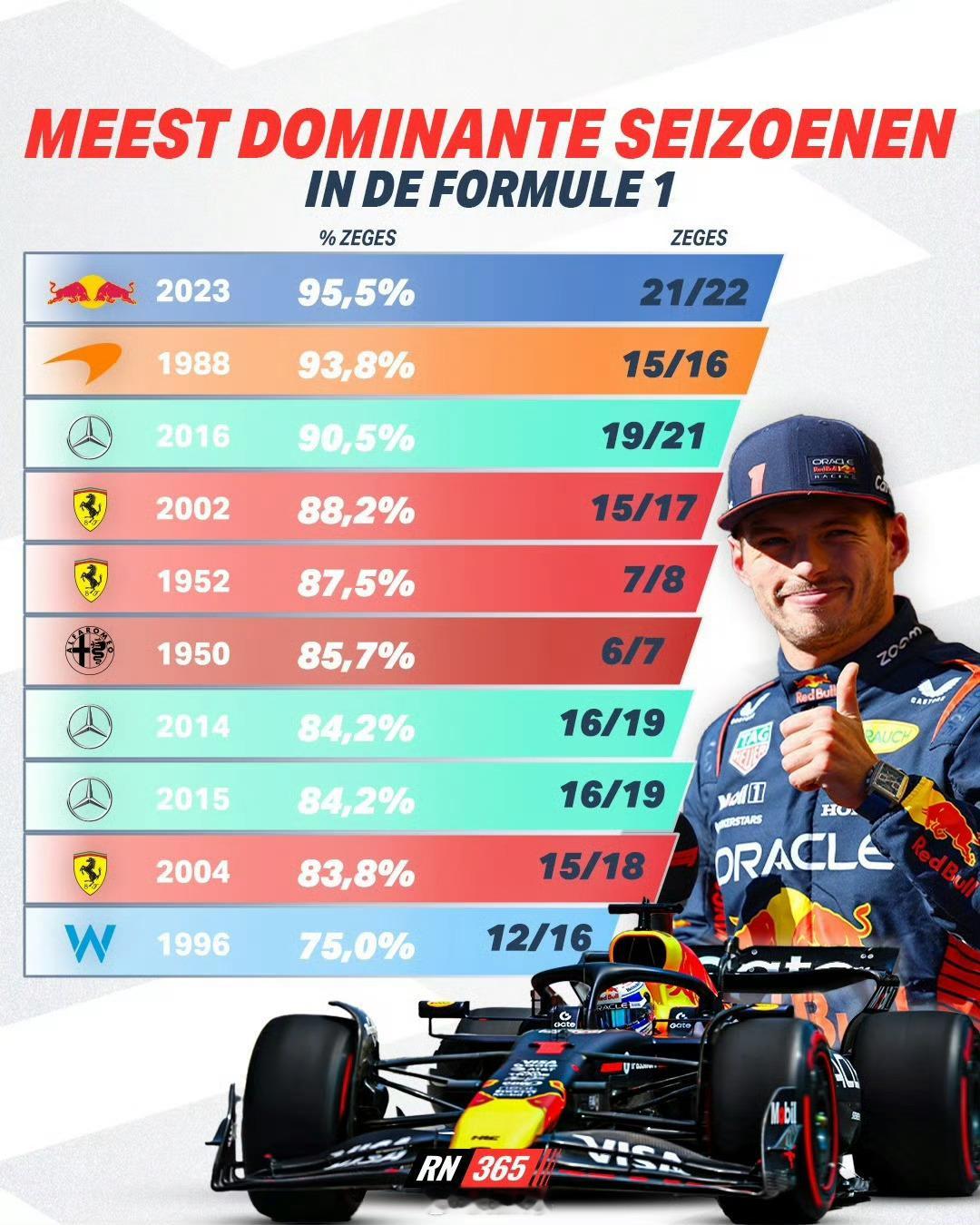 F1历史上车队统治力排名：红牛2023年22站21胜，遥遥领先纯速度能力，这个赛