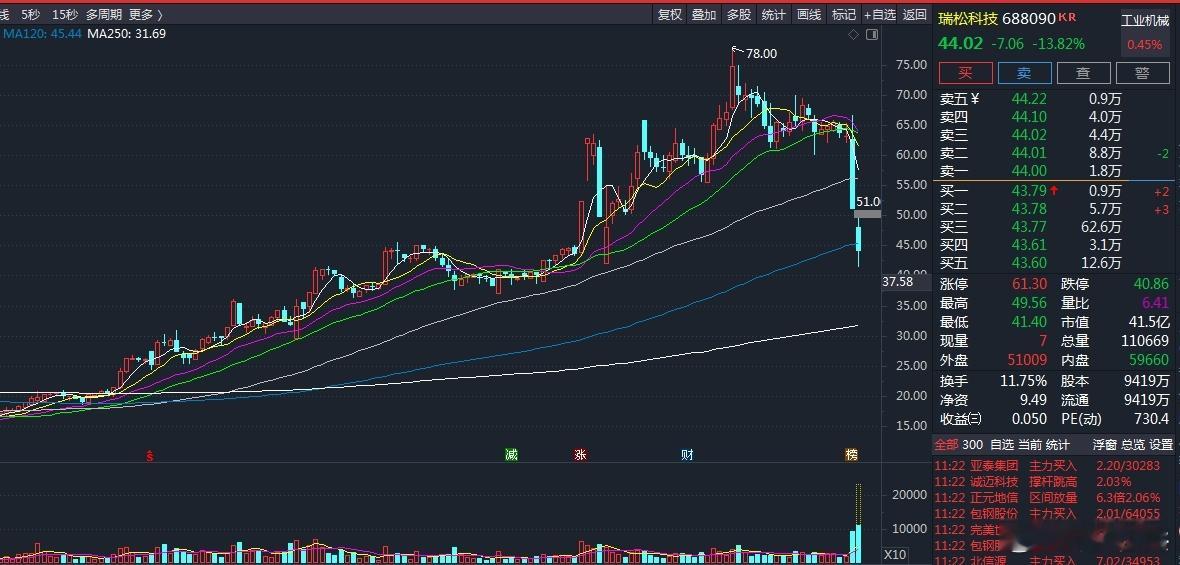 像$瑞松科技 sh688090$ 科技这种就是庄股，上涨不放量，出货凶狠！ 