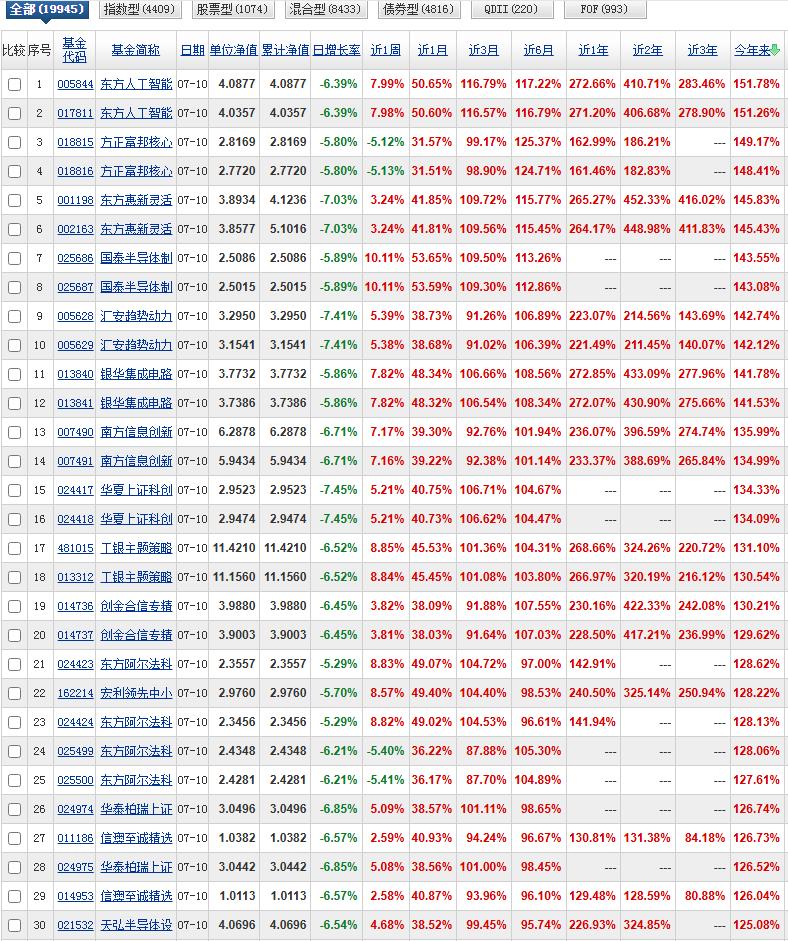最新一周的各时段基金净值榜已更新完毕！今年以来第一总算有了新面孔。既广发远见智选