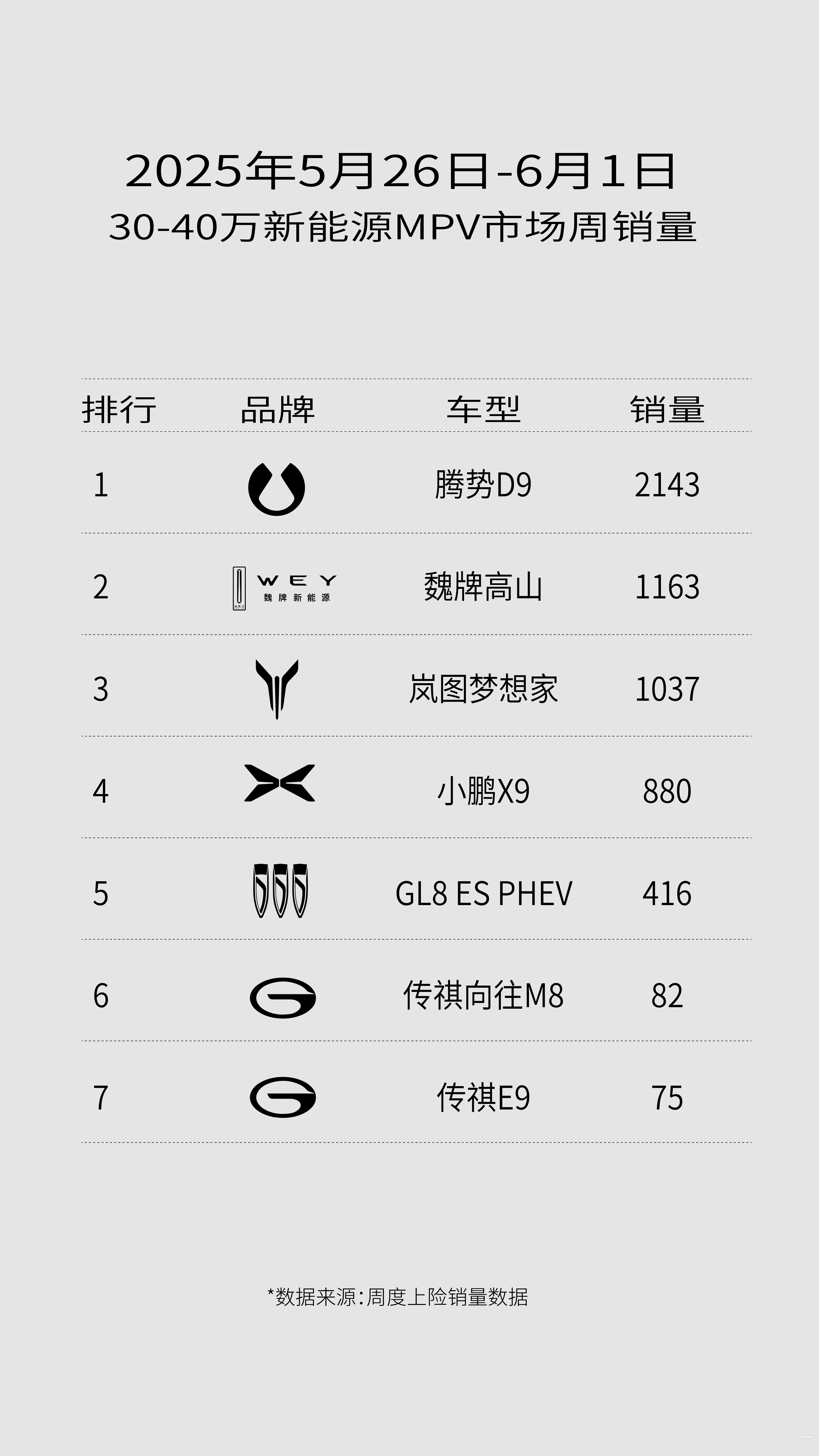 30-40万MPV周销领跑者：魏牌高山连续破千稳居市场头部！魏牌高山以1163辆