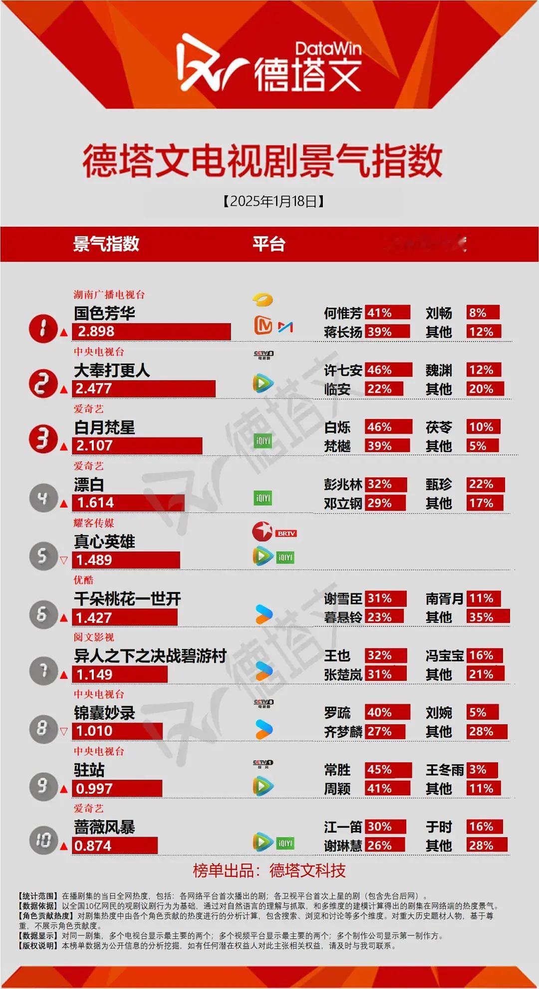 0118杨紫国色芳华德塔文新高：2.898。感觉明天还会更高。这两集的讨论度不会