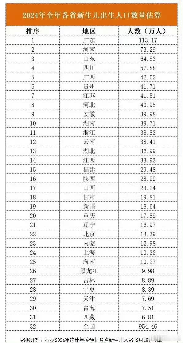 2024年全年各省新生儿出生人口数量估算 