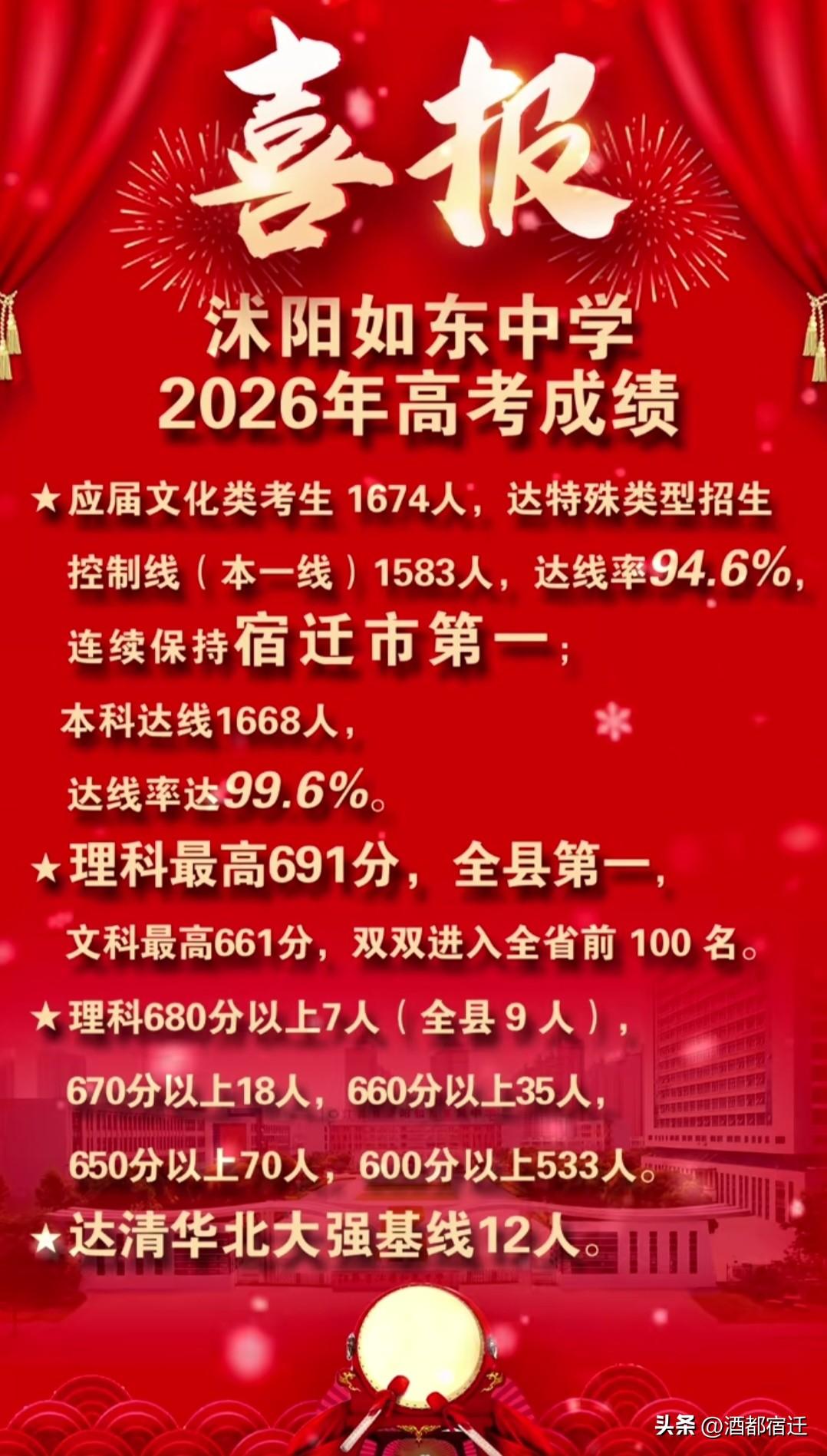 2026年宿迁高考，沭阳如东中学喜报！
600分以上533人，本一达线率94.6