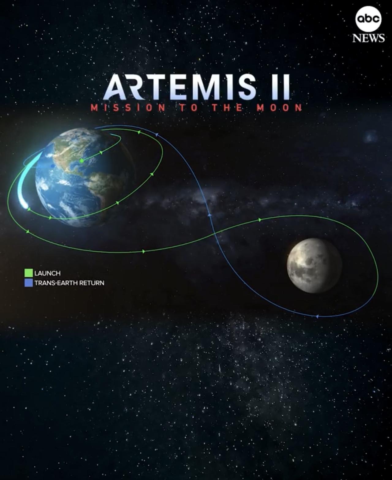 这段动画图片展示了NASA阿尔忒弥斯二号（Artemis II ）任务的飞行路线