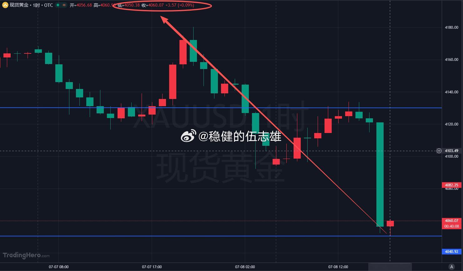 兑现！提前给到的 4050 多单如期反弹抵达 4060，100 点幸福稳稳落袋这