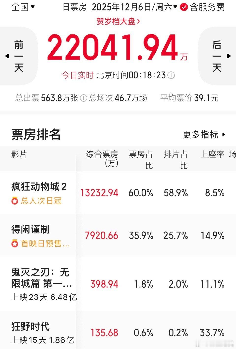 得闲谨制得闲谨制票房倒挂 《得闲谨制》并没有一直倒挂。下午2点前都没有倒挂。14