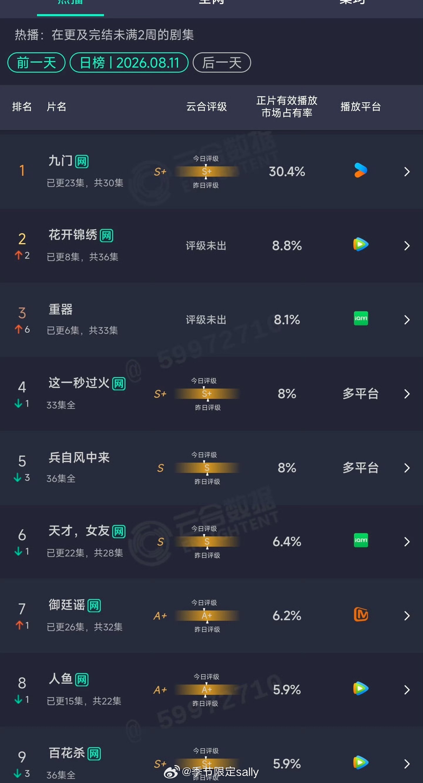 8.11云合：九门 30.4%花开锦绣8.8%重器8.1% 