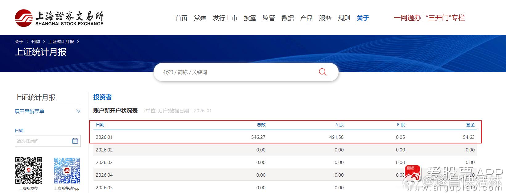 财经a股 【1月A股新开户数491.58万户 同比增长213% 环比增长89%】