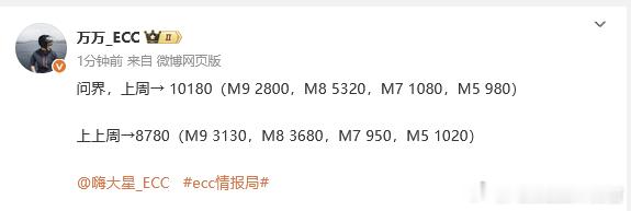 上周M8的交付量已经超过M9了[笑而不语] ​​​