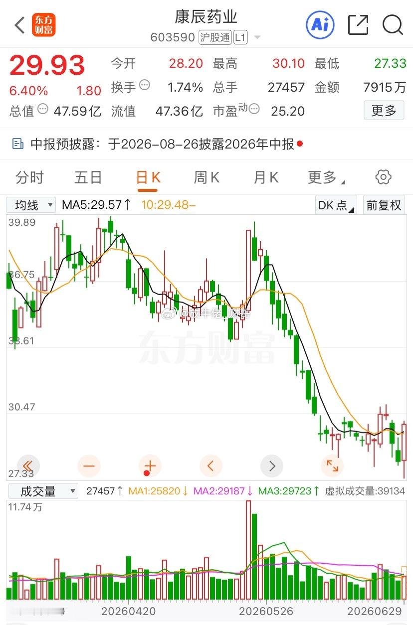 康辰财哥说过这货我会拿到月底，加仓的已经赚钱了，财哥没加仓也没卖，进仓位置在30