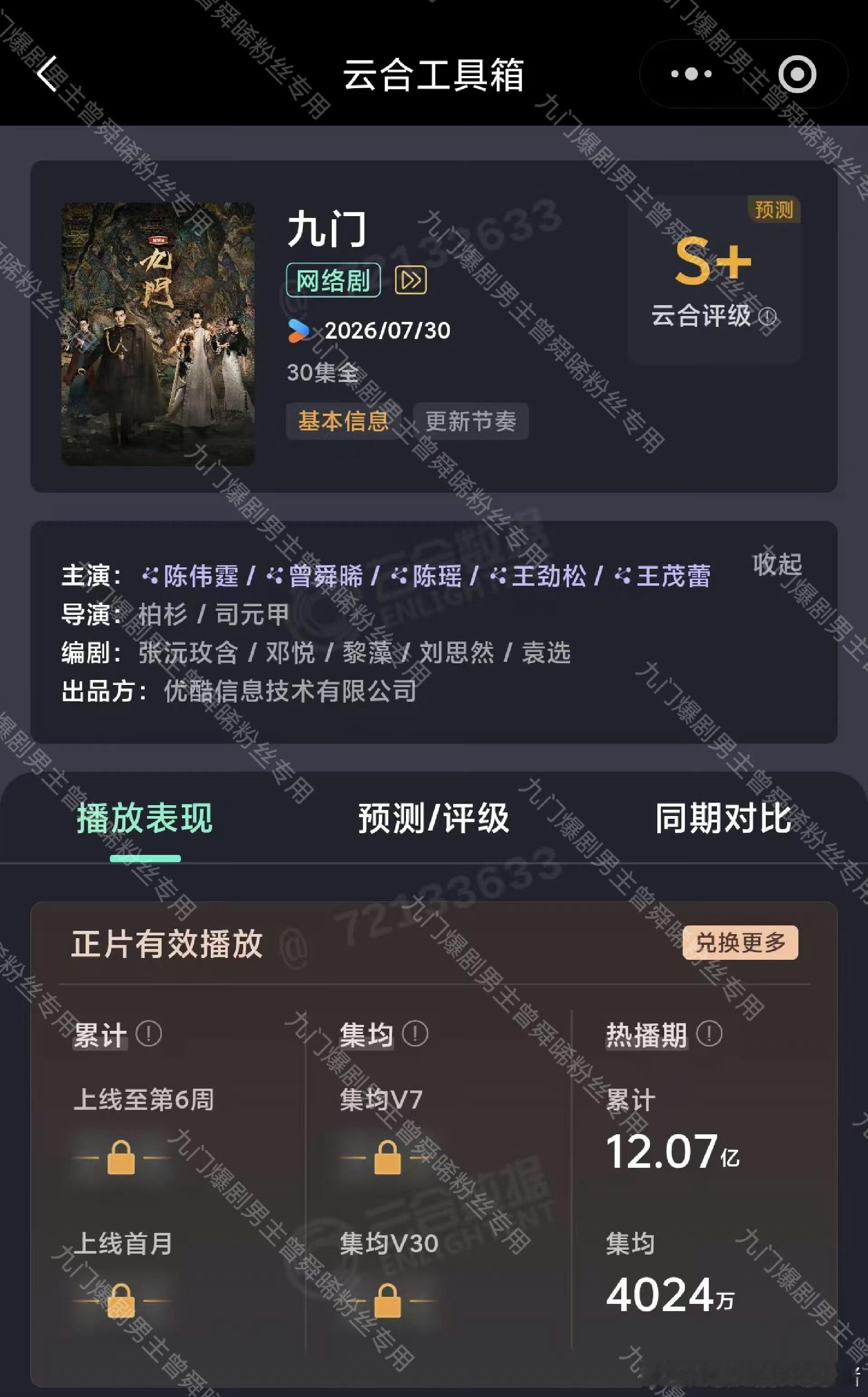 恭喜九门，热播期结束云合均集4024w，目前是2026全平台云合均集第3，优酷的