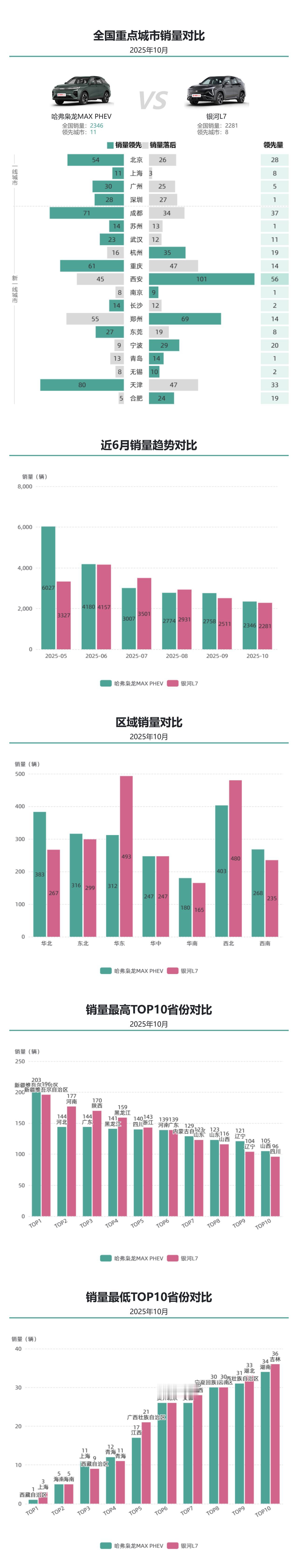 哈弗枭龙MAX PHEV&银河L7十月销量旗鼓相当，银河L7华东西北销量亮眼