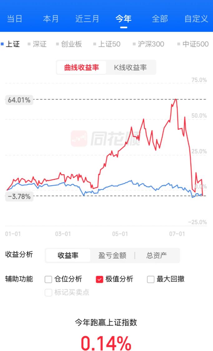 这是不是目前大多数玩科技的人的收益曲线情况?