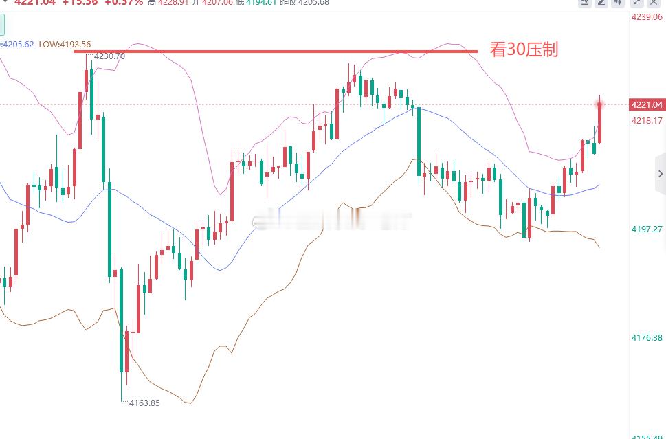 看4230一线压制，空头的朋友不要着急，虽然数据没按我们预期的利空，但行情是实打