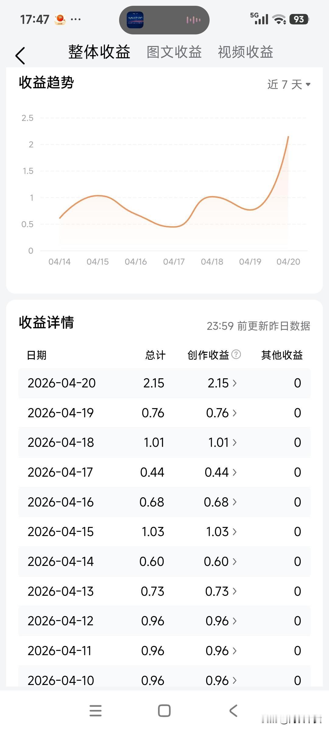 昨天的今日头条收入2.15元，这个收入超过了大约 70% 的创作者。根据2024