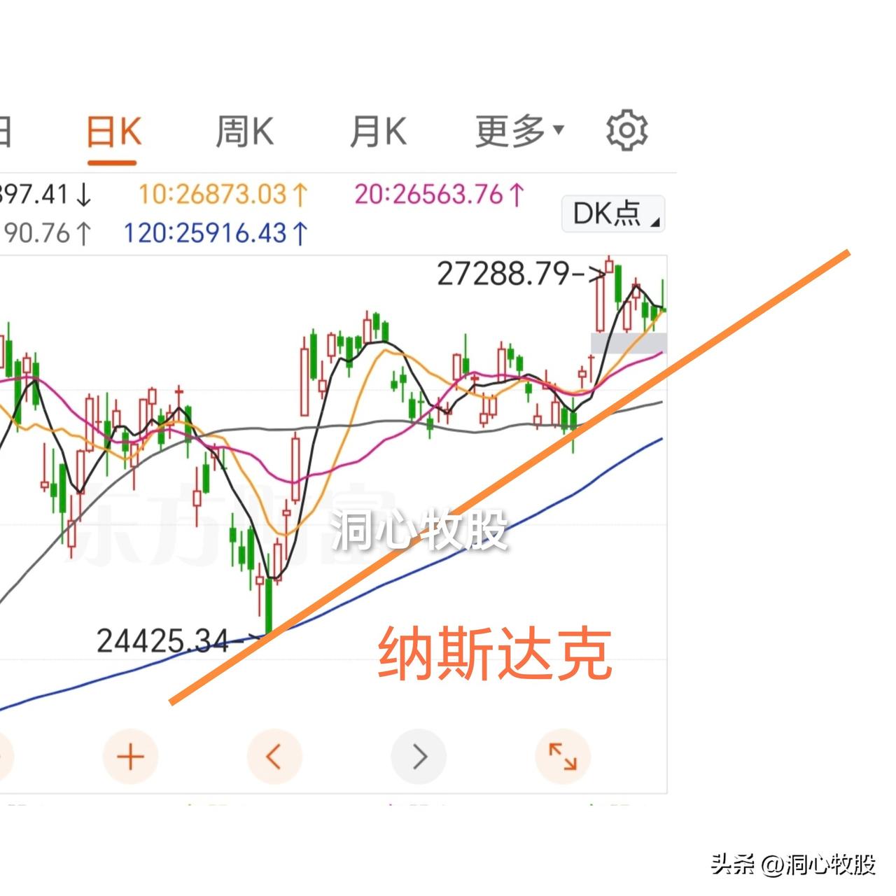 昨晚，那边小非农（ADP)数据远超预期，个人消费支出价格指数(PCE)低于预期，