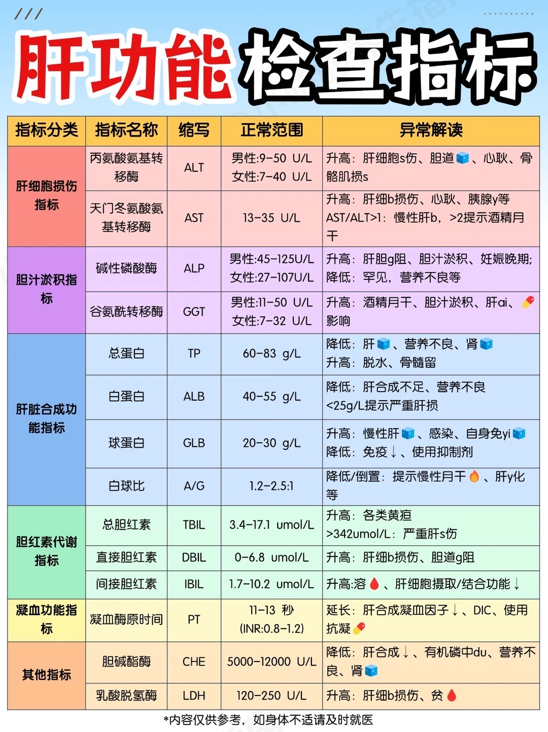 一分钟学会看肝功能报告！养肝真的不难!