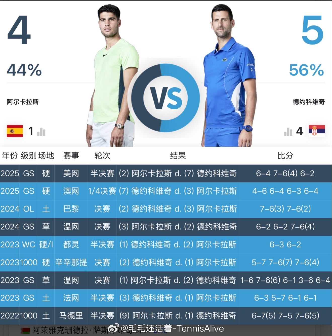 【2月1日澳网第15日比赛赛程】16：30阿尔卡拉斯vs德约科维奇