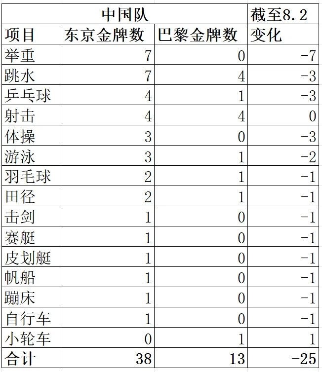 四海一起关注奥运会，中国队继续领跑！