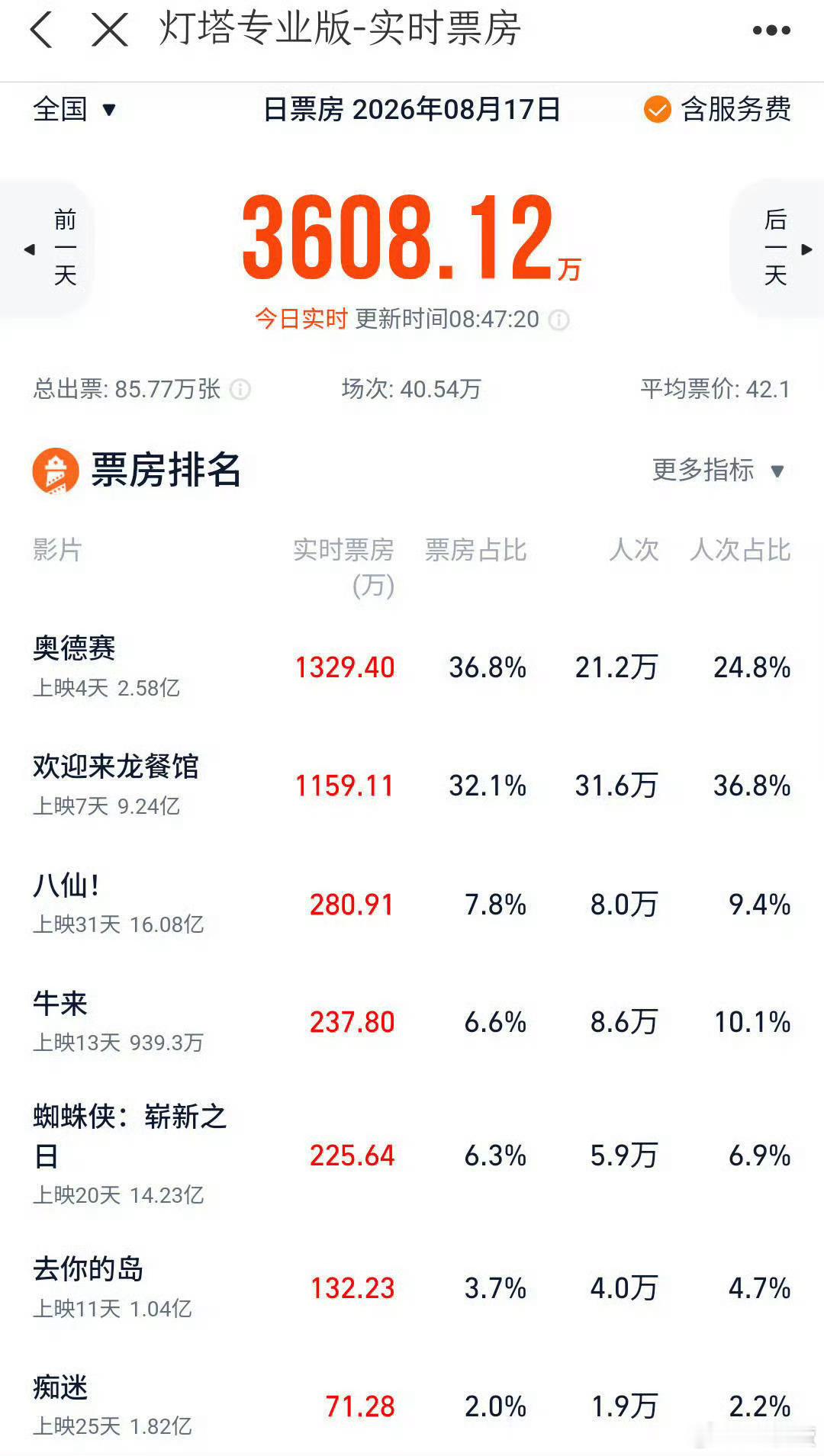 牛来票房预测超8900万离谱出圈🤣《牛来》靠“烂”和谐音梗票房暴涨千倍牛来票房