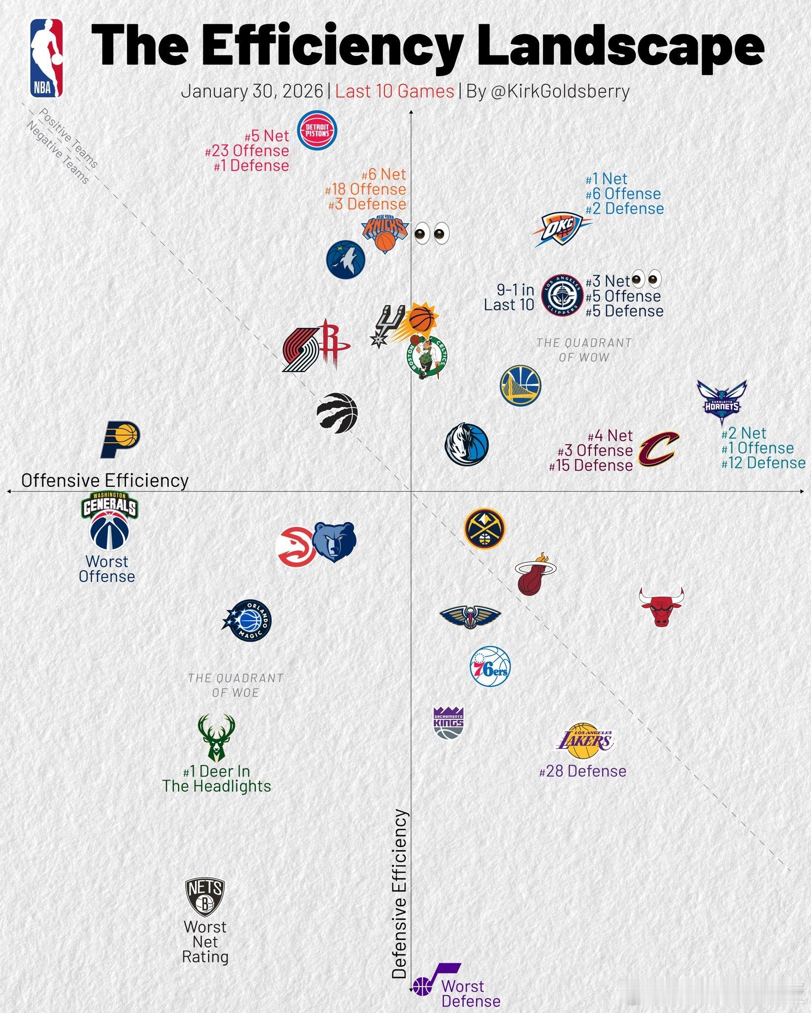 最近10场比赛各队攻防表现（横轴进攻，纵轴防守）黄蜂进攻第1，活塞防守第1。快船
