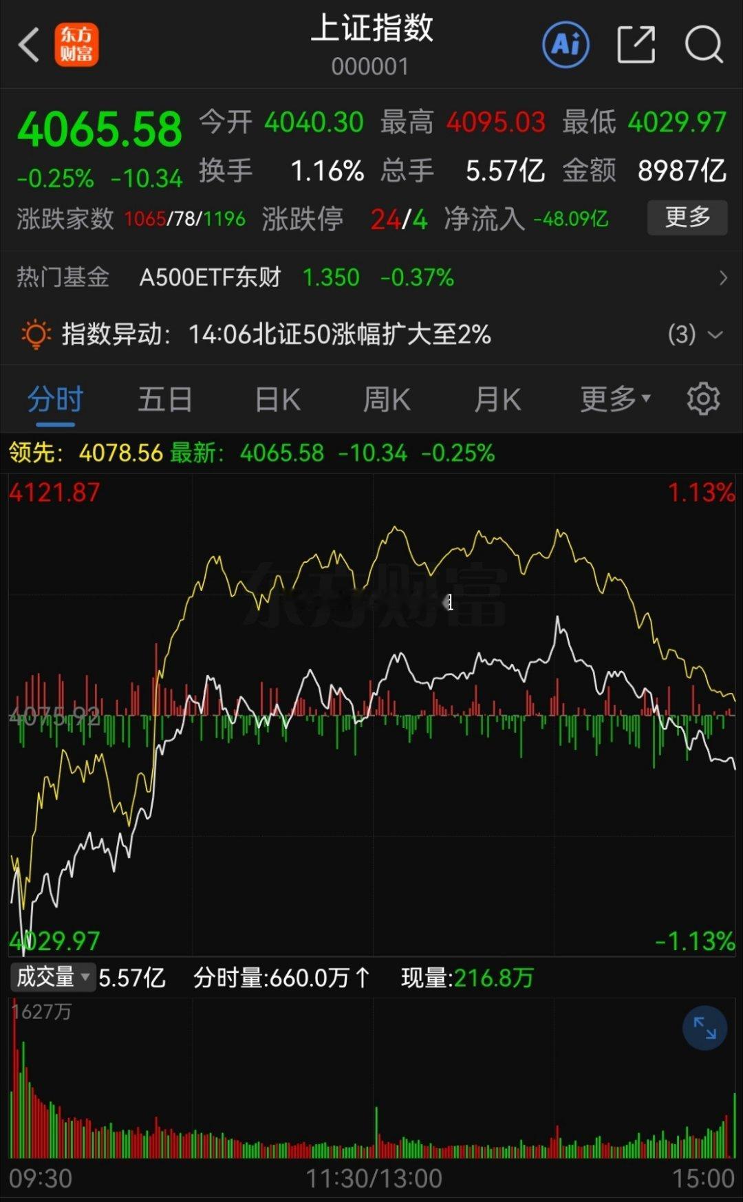A股，本周的小插曲，将会为春节，节前红包行情埋下伏笔！本周一，行情大跌，多次提示