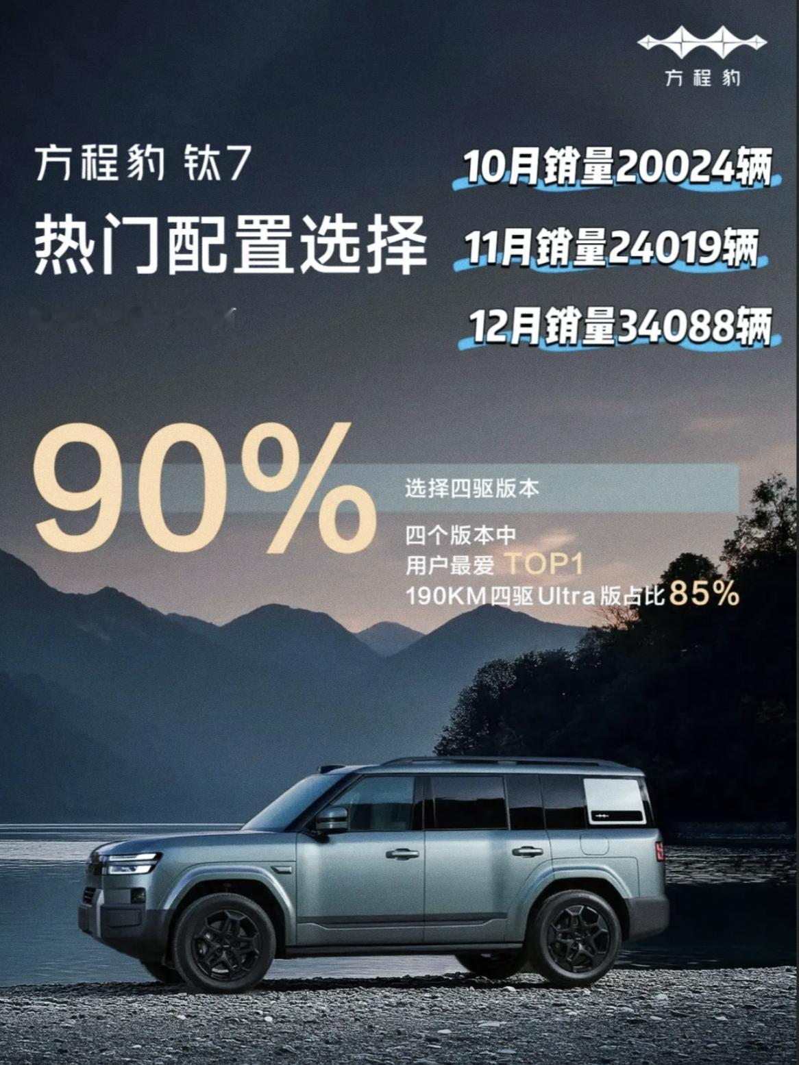 方程豹钛7，骂的越惨销量越打脸
10月卖了20024辆
11月卖了24019辆